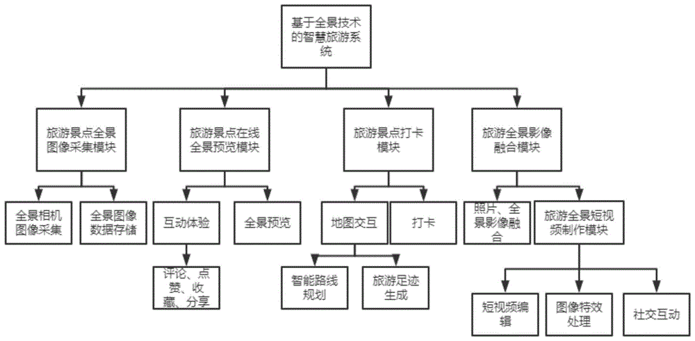 一种基于全景技术的旅游系统