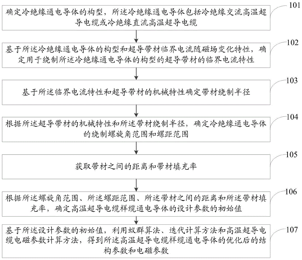 一种液化天然气温区冷绝缘通电导体设计方法及系统