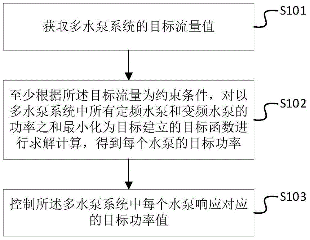 多水泵系统的控制方法、装置、控制终端和存储介质与流程