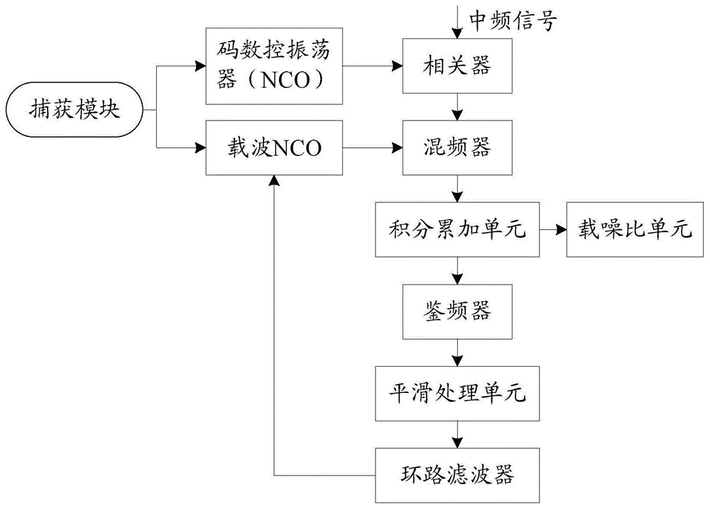 一种实现载波跟踪处理的方法及装置与流程