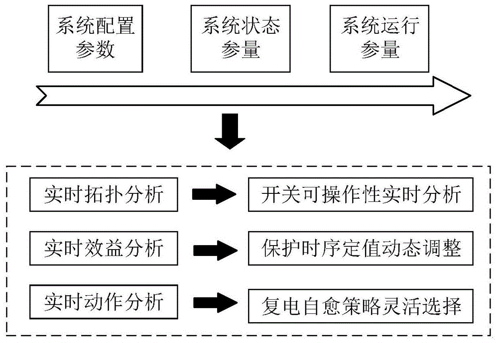 一种基于运行方式实时分析的配电网保护控制策略优化方法与流程