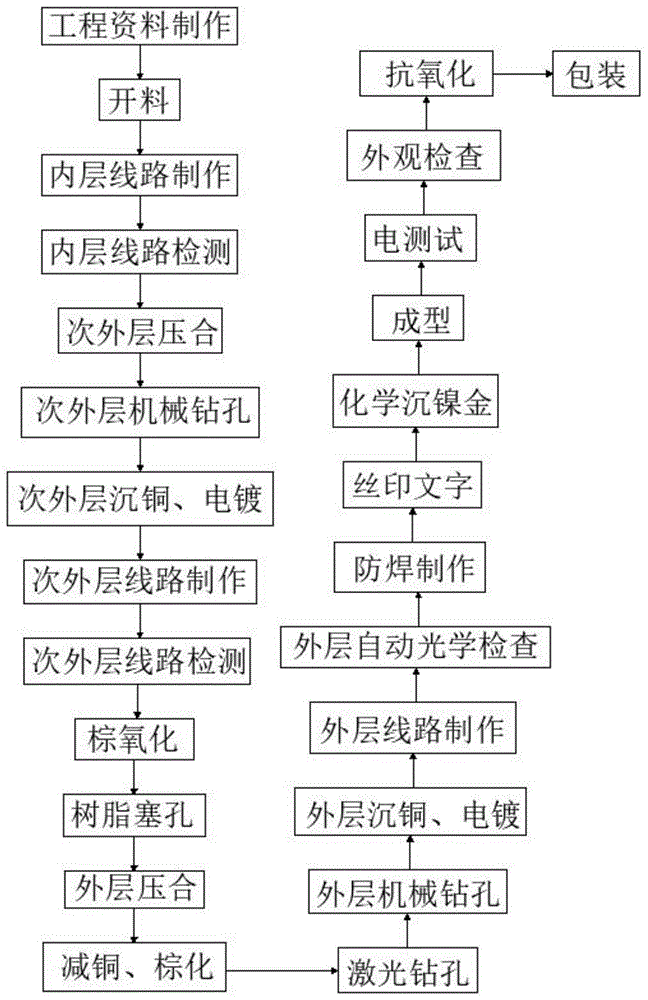 一种HDI技术应用印刷电路板的工艺的制作方法