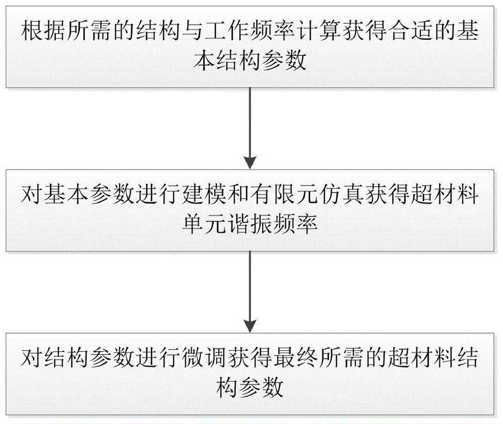 针对三种方形螺旋结构电磁超材料单元的设计方法