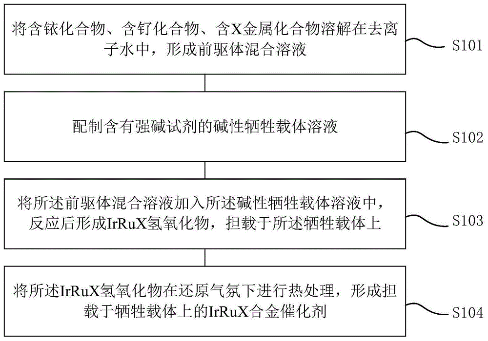 IrRu基多元合金氧析出催化剂及其制备方法与流程