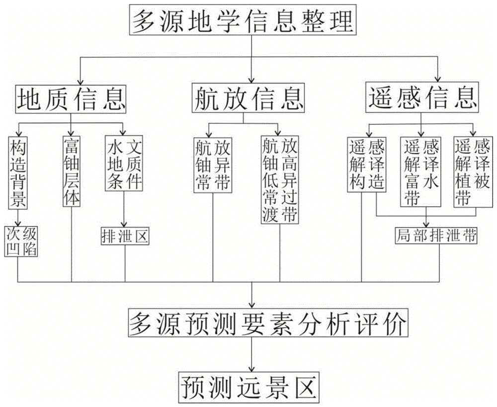 一种基于多源地学信息预测砂岩型铀成矿远景区的方法与流程