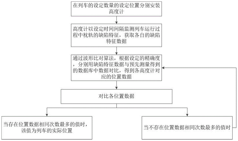 一种基于超声波检测的列车定位方法