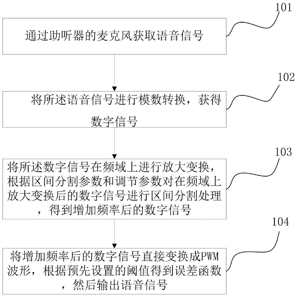 助听器芯片用全数字PWM音频输出方法及助听器芯片与流程