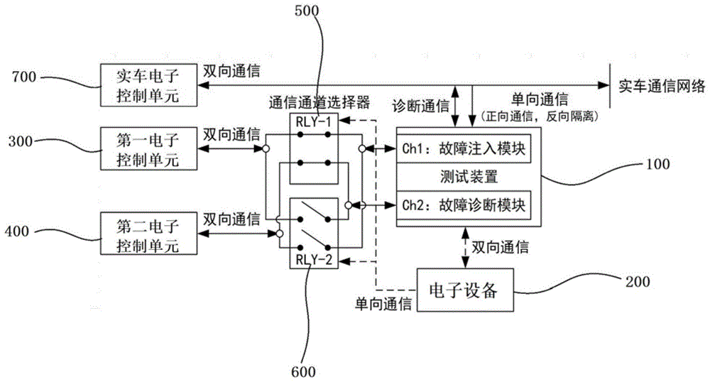 一种车载控制器故障并行注入测试方法、电子设备及系统与流程