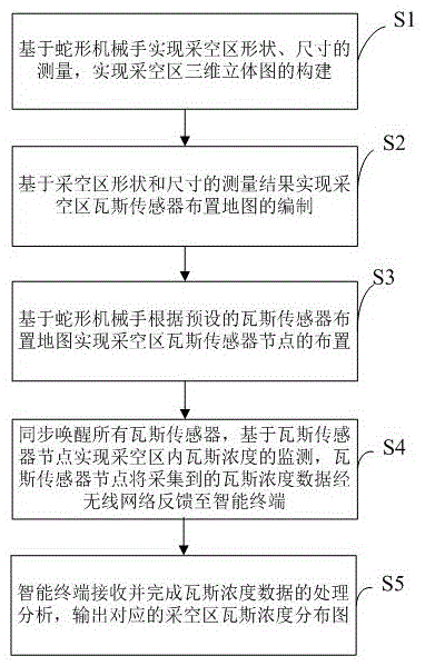 一种煤矿井下采空区的瓦斯分布测量方法