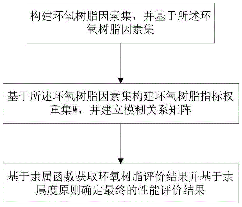 一种基于模糊综合评价法的环氧树脂性能评估方法与流程