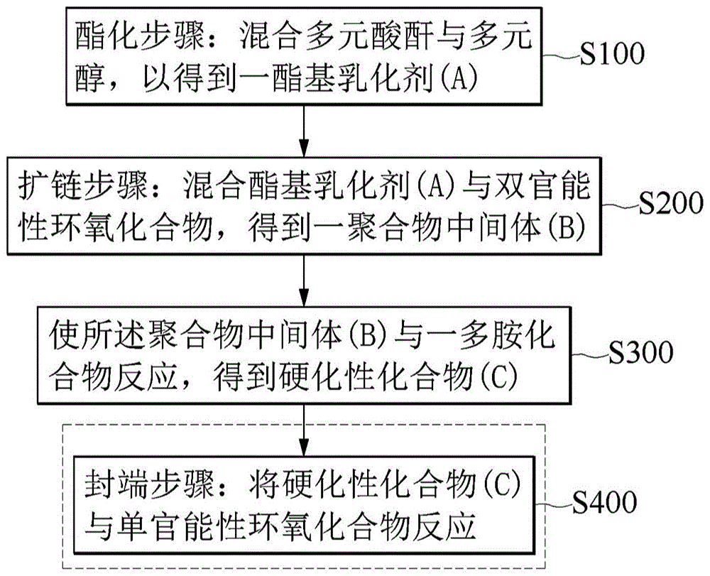 硬化剂及其制备方法与流程