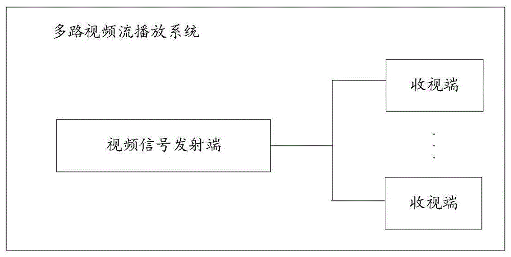 一种多路视频流传输方法、装置及多路视频流播放系统