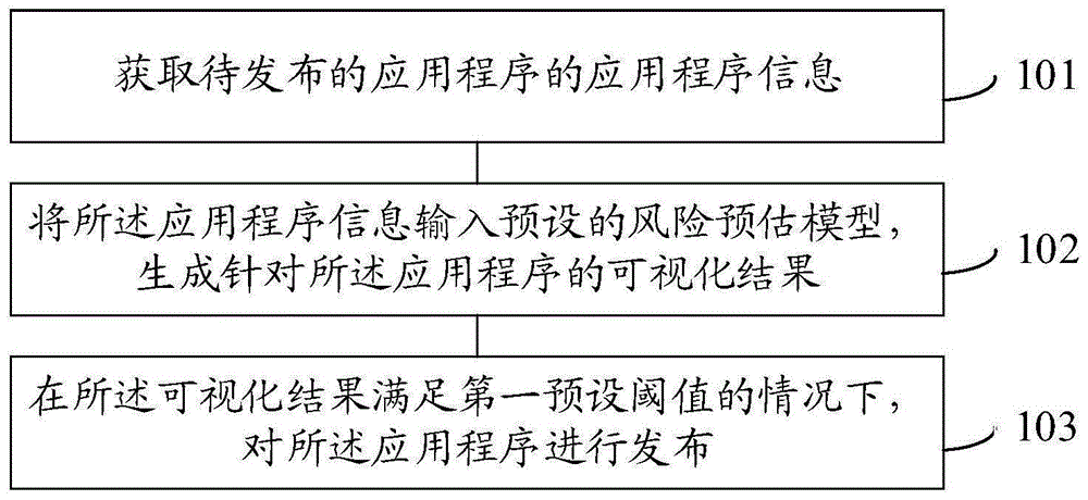 一种应用程序的发布方法和装置与流程