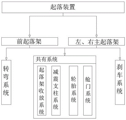 一种用于飞机起落架模拟的仿真方法及系统与流程