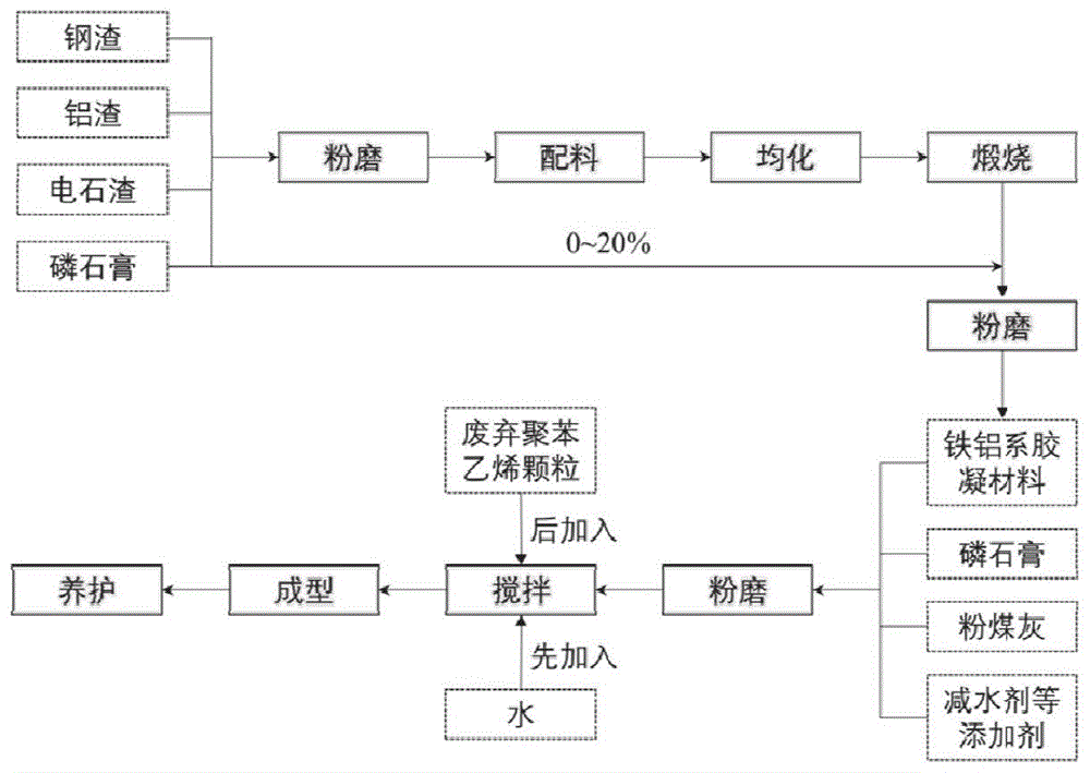 一种全固废冻土地区路基用隔热保温轻质材料及其制备方法