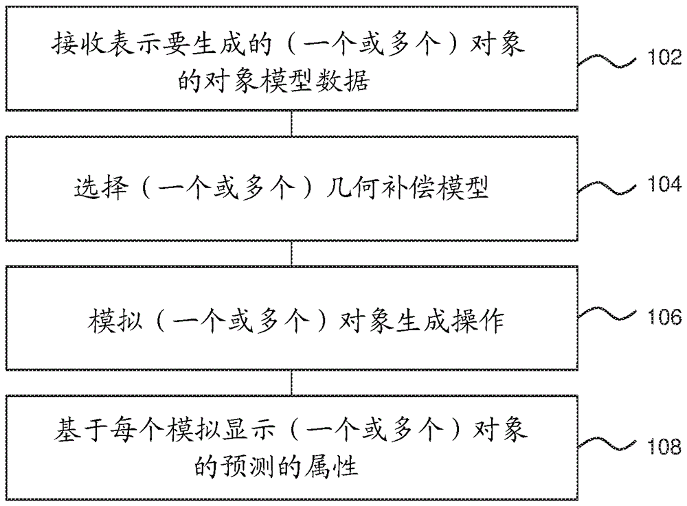 预测的对象属性的制作方法