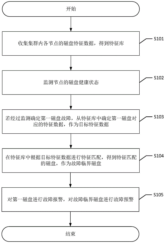 一种磁盘故障告警方法、装置、设备及可读存储介质与流程