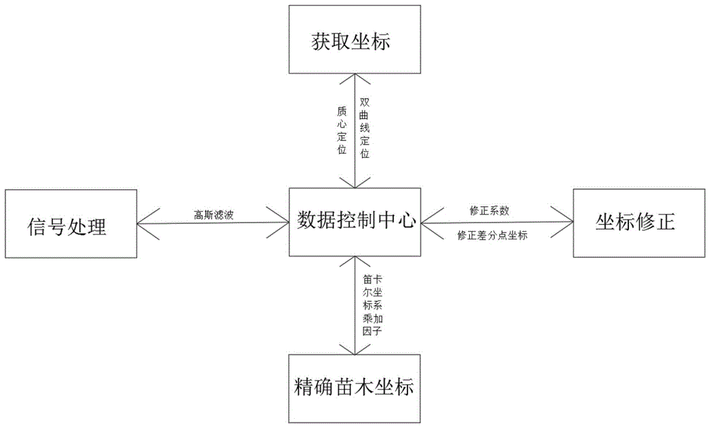 一种苗木定位修正方法与流程