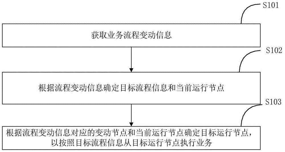 业务流程调整方法及装置与流程