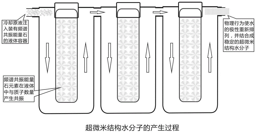 一种频谱共振能量元素冷却液的制备方法与流程