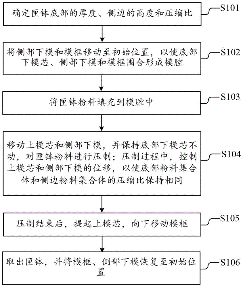 一种匣钵压制成型方法、设备及匣钵与流程