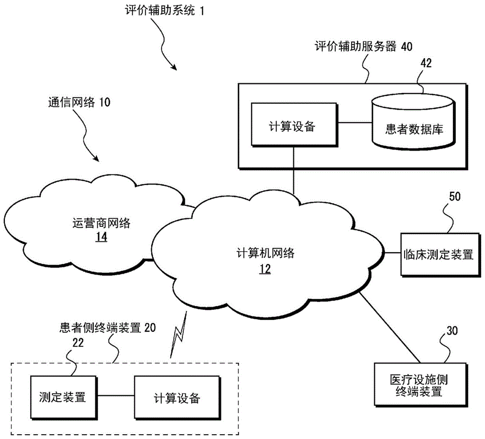 用于对循环系统的状态的评价进行辅助的评价辅助系统和评价辅助方法与流程