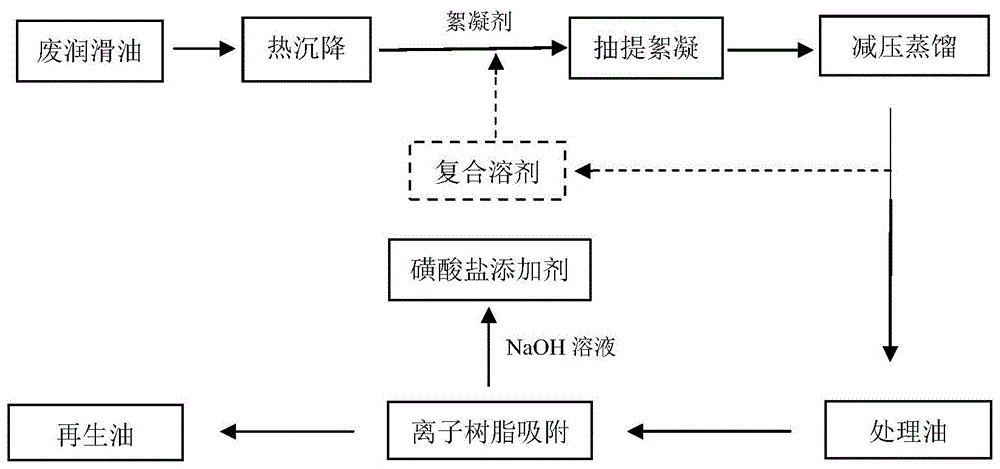 一种分离废润滑油中磺酸盐添加剂的方法