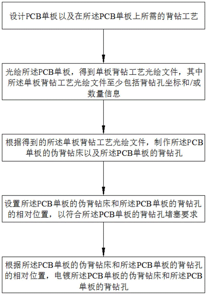 一种印制电路板的制作方法及印制电路板与流程