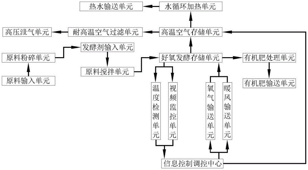 寒带地区快速好氧发酵系统的制作方法