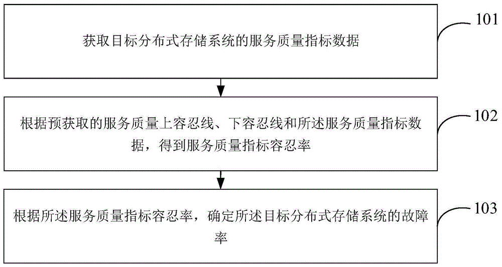 分布式存储系统的故障检测方法及装置与流程