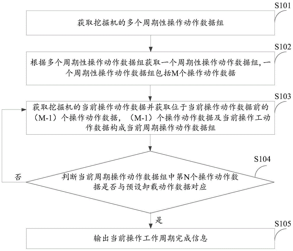 挖掘机工况识别方法及其装置、存储介质及电子设备与流程