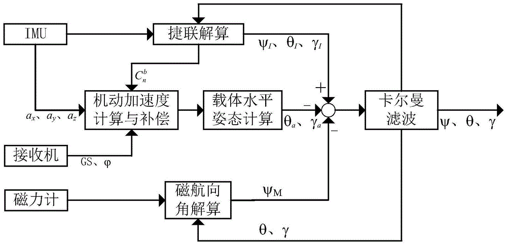 一种提高机载航姿仪解算载体三维姿态角精度的方法与流程