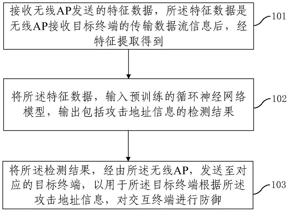 无线网络中DDoS攻击检测方法、云服务器及移动终端