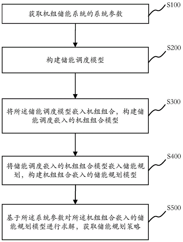 机组组合嵌入的储能规划方法、电子终端及存储介质