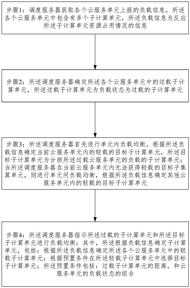 云计算的负载均衡方法及装置与流程