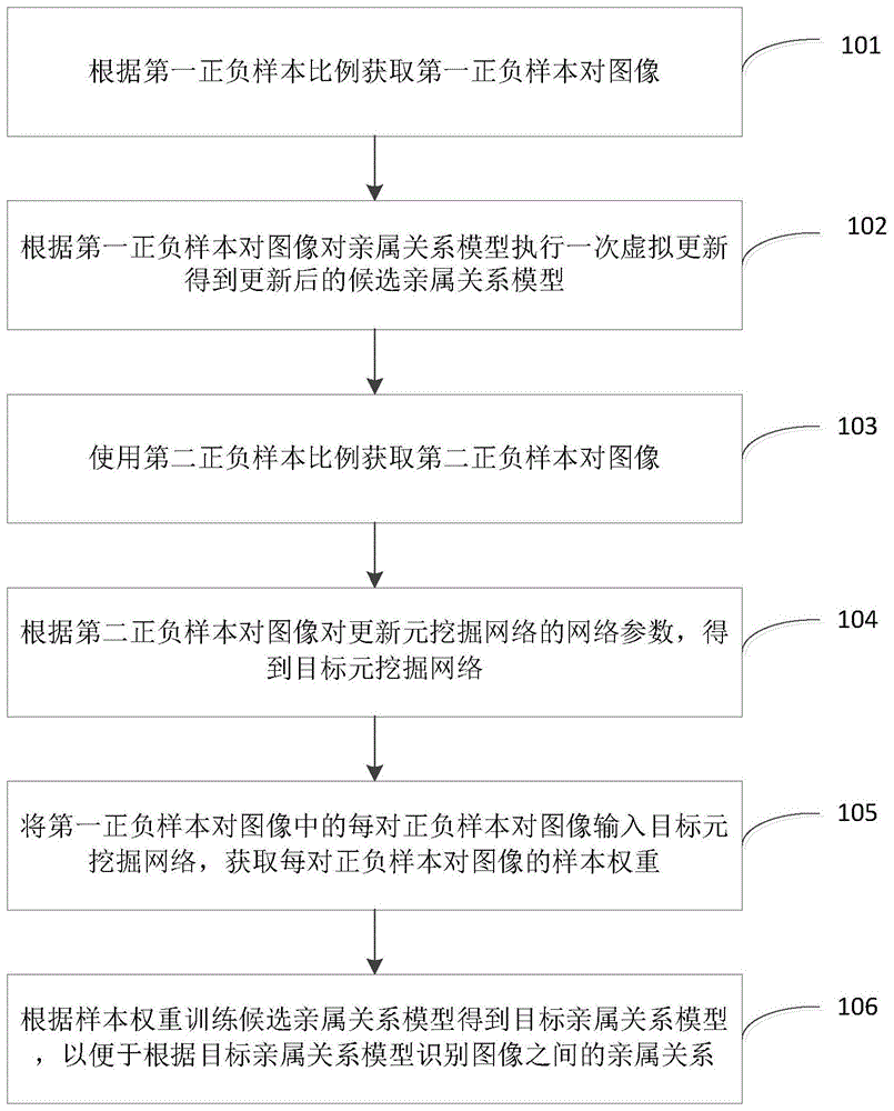 基于判别样本元挖掘器的亲属关系验证方法和装置