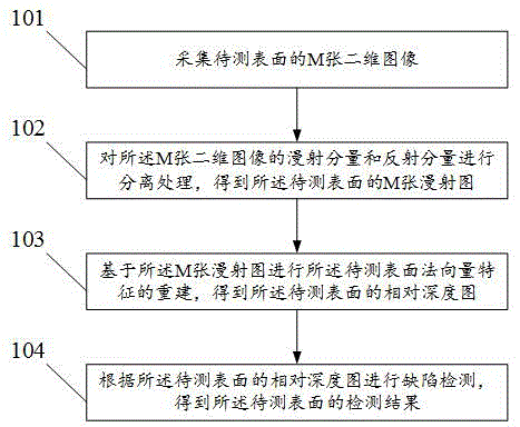 基于光度立体视觉的检测方法及系统与流程