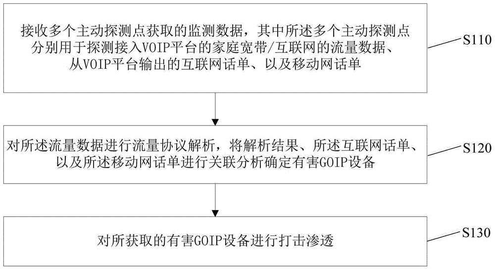 发现有害GOIP设备的方法、装置、设备、及存储介质与流程