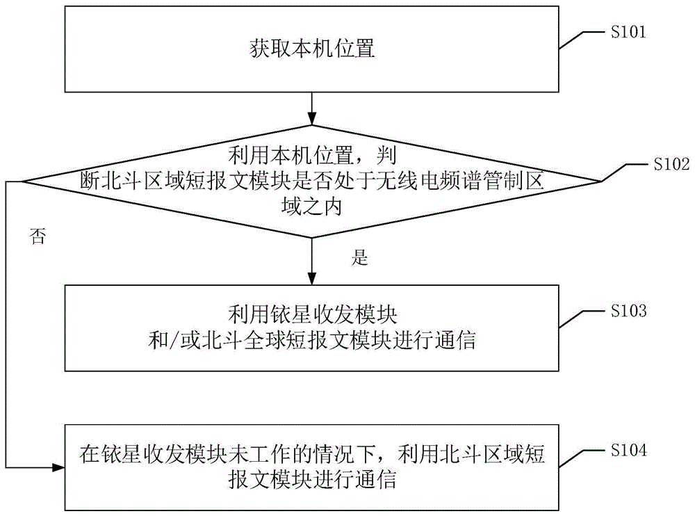 一种通信模块切换方法、装置、设备及可读存储介质与流程