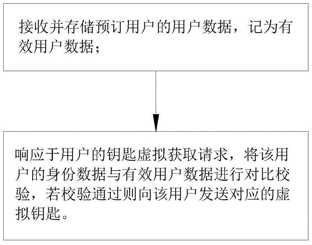 一种虚拟钥匙的分配方法、服务器及分配系统与流程