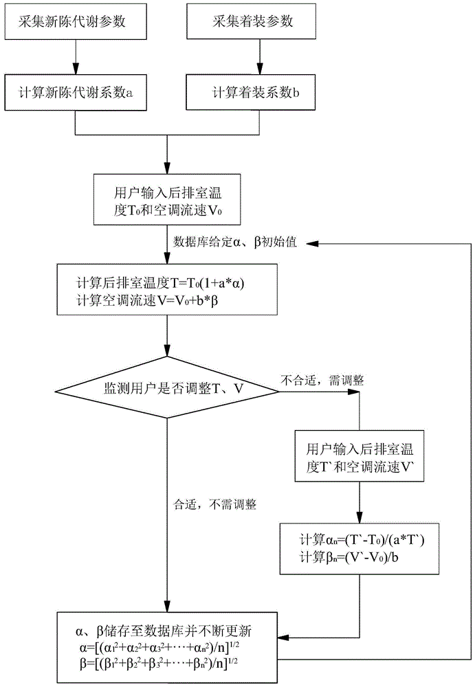 多参数影响的共享汽车后排微气候调节方法及系统