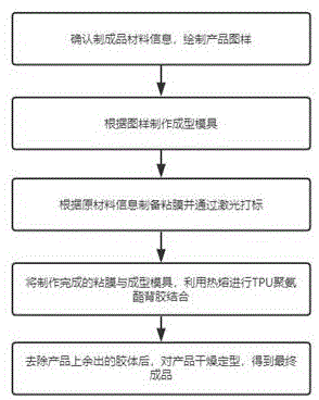 一种TPU聚氨酯与粘膜相结合的制成品生产方法与流程