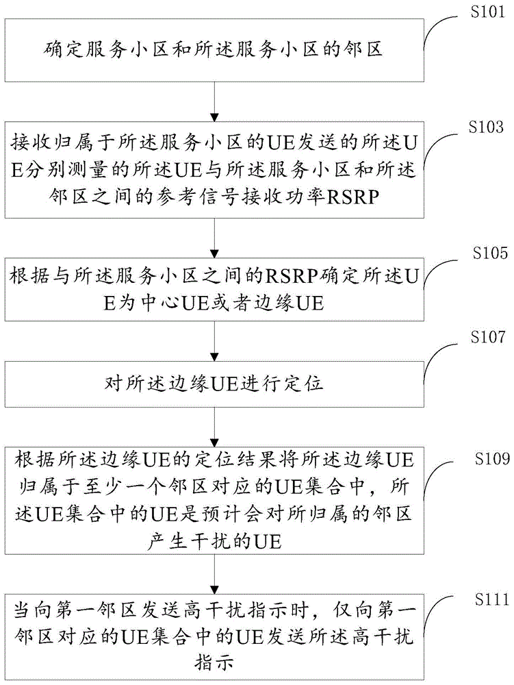 一种基于UE位置的干扰协调方法和装置与流程