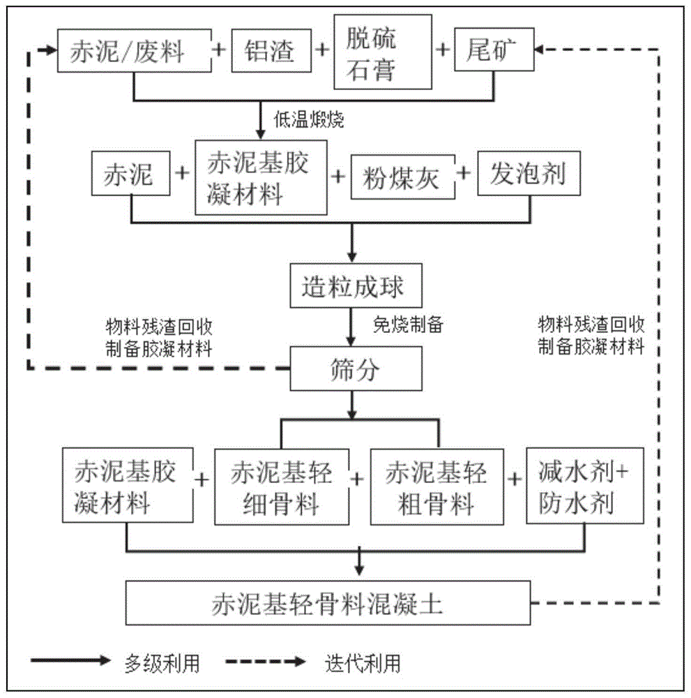 赤泥基胶凝材料、赤泥基轻骨料、赤泥基轻骨料混凝土及其制备方法