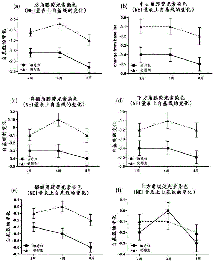 用于治疗眼表损伤和干燥症状的眼用组合物的制作方法