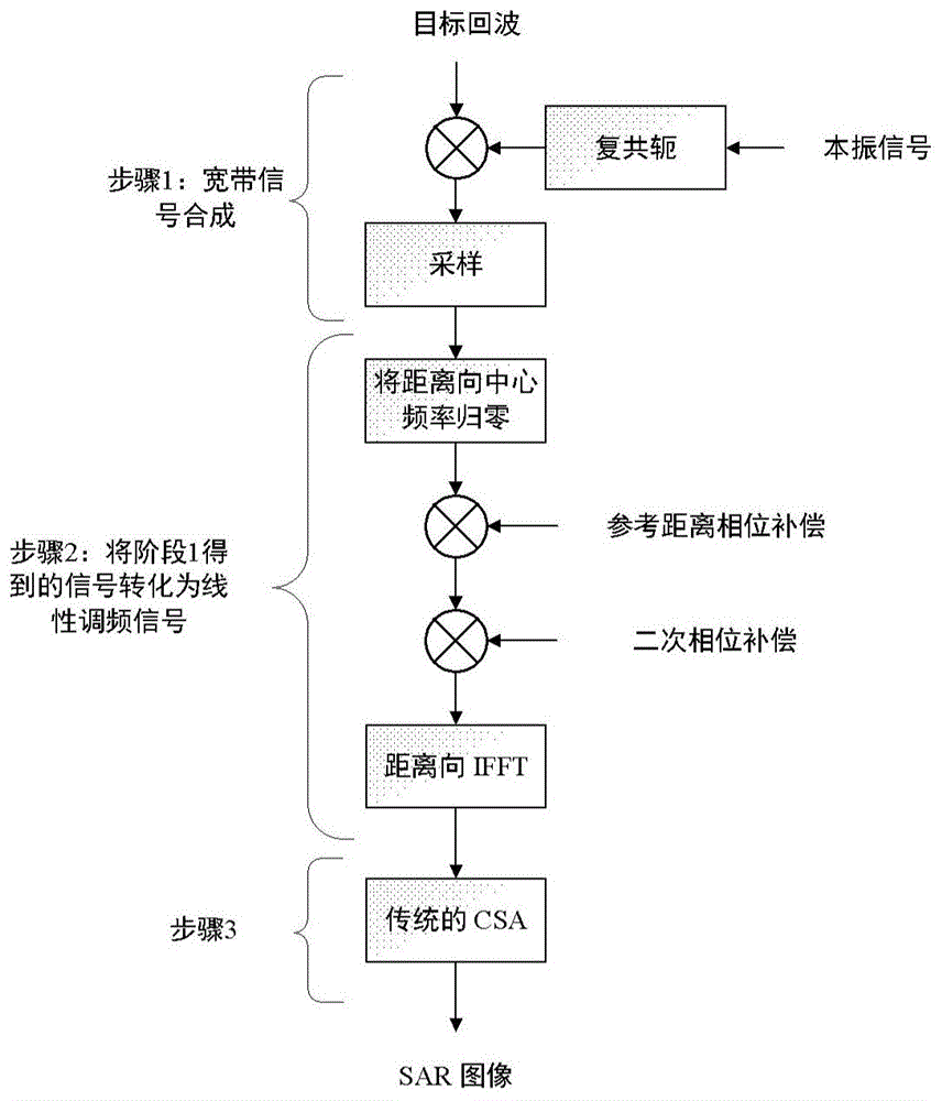 高效的太赫兹步进频率合成孔径雷达成像方法