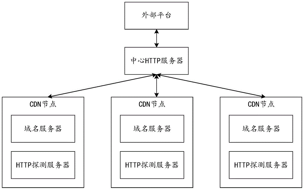 一种CDN质量的探测方法、系统及域名服务器与流程