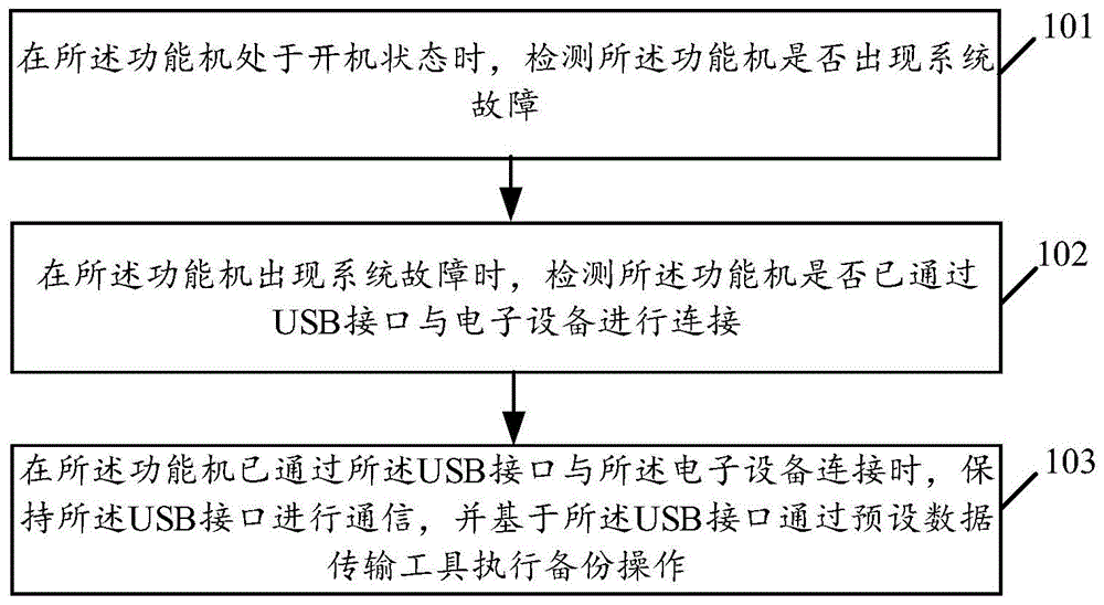 测试方法、功能机及相关产品与流程