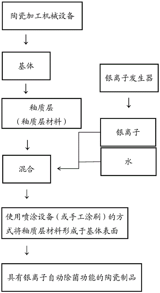 一种具有自动除菌功能的陶瓷制品及其制造方法与流程