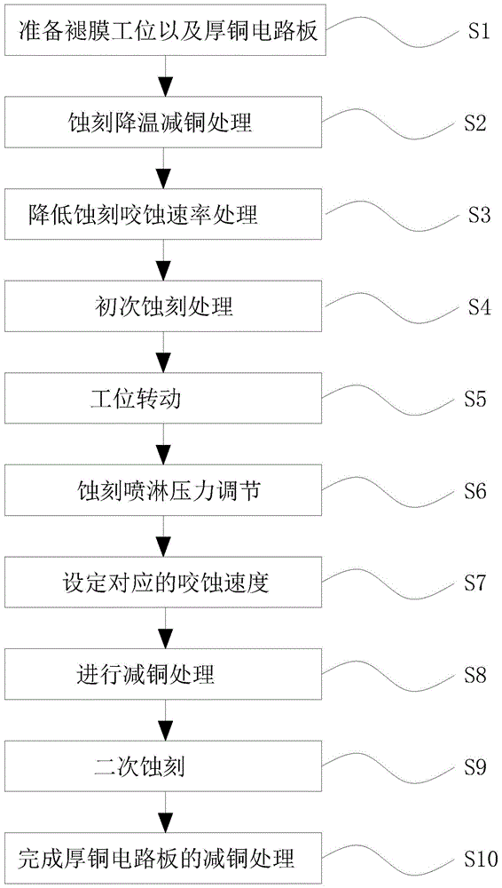 一种厚铜电路板采用蚀刻机进行减铜的生产工艺的制作方法